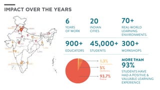 6
45,000+
20
900+
70+
300+
YEARS 	
OF WORK
EDUCATORS STUDENTS WORKSHOPS
INDIAN
CITIES
REAL-WORLD
LEARNING
ENVIRONMENTS
IMPACT OVER THE YEARS
5%
Satisfactory
93.7%
Positive
1.3%
No Comments
93%
MORE THAN
STUDENTS HAVE
HAD A Positive &
VALUABLE LEARNING	
EXPERIENCE
 