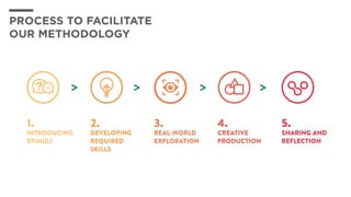 1.
INTRODUCING
STIMULI
2.
DEVELOPING
REQUIRED
SKILLS
3.
REAL-WORLD
EXPLORATION
4.
CREATIVE
PRODUCTION
5.
SHARING AND
REFLECTION
> > > >
PROCESS TO FACILITATE
OUR Methodology
 