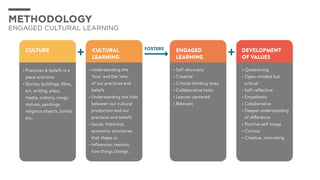 •	Practices & beliefs in a
place and time
•	Stories, buildings, films,
art, writing, plays,
media, oratory, songs,
statues, paintings,
religious objects, tombs
etc.
•	Understanding the
‘how’ and the ‘why’
of our practices and
beliefs
•	Understanding the links
between our cultural
production and our
practices and beliefs
•	Social, historical,
economic structures
that shape us
•	Influences, reasons,
how things change.
•	Self-discovery
•	Creative
•	Critical-thinking tasks
•	Collaborative tasks
•	Learner centered
•	Relevant
•	Questioning
•	Open-minded but
critical
•	Self-reflective
•	Empathetic
•	Collaborative
•	Deeper understanding
of difference
•	Positive self image
•	Curious
•	Creative, innovating
CULTURE CULTURAL
LEARNING
ENGAGED
LEARNING
DEVELOPMENT
OF VALUES
+ +FOSTERS
METHODOLOGY
ENGAGED CULTURAL LEARNING
 