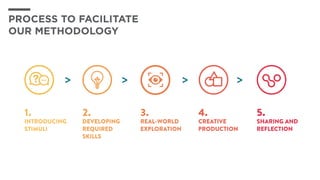 1.
INTRODUCING
STIMULI
2.
DEVELOPING
REQUIRED
SKILLS
3.
REAL-WORLD
EXPLORATION
4.
CREATIVE
PRODUCTION
5.
SHARING AND
REFLECTION
> > > >
PROCESS TO FACILITATE
OUR Methodology
 
