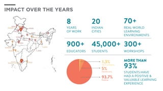 8
45,000+
20
900+
70+
300+
YEARS
OF WORK
EDUCATORS STUDENTS WORKSHOPS
INDIAN
CITIES
REAL-WORLD
LEARNING
ENVIRONMENTS
IMPACT OVER THE YEARS
5%
Satisfactory
93.7%
Positive
1.3%
No Comments
93%
MORE THAN
STUDENTS HAVE
HAD A Positive &
VALUABLE LEARNING
EXPERIENCE
 