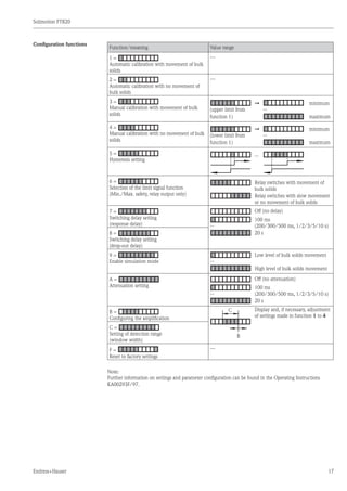 Solimotion FTR20
Endress+Hauser 17
Configuration functions	
Function/meaning Value range
1 =
Automatic calibration with movement of bulk
solids
—
2 =
Automatic calibration with no movement of
bulk solids
—
3 =
Manual calibration with movement of bulk
solids
	 È	 	 minimum
(upper limit from		 ···
function 1)		 	 maximum
4 =
Manual calibration with no movement of bulk
solids
	 È	 	 minimum
(lower limit from		 ···
function 1)		 	 maximum
5 =
Hysteresis setting
	 ···	
6 =
Selection of the limit signal function
(Min./Max. safety, relay output only)
	 Relay switches with movement of
	 bulk solids	
	Relay switches with slow movement
or no movement of bulk solids
7 =
Switching delay setting
(response delay)
	 Off (no delay)
	 100 ms
···	 (200/300/500 ms, 1/2/3/5/10 s)
	 20 s8 =
Switching delay setting
(drop-out delay)
9 =
Enable simulation mode
	 Low level of bulk solids movement
···
	 High level of bulk solids movement
A =
Attenuation setting
	 Off (no attenuation)
	 100 ms
···	 (200/300/500 ms, 1/2/3/5/10 s)
	 20 s
B =
Configuring the amplification
B
C 	Display and, if necessary, adjustment
of settings made in function 1 to 4
C =
Setting of detection range
(window width)
F =
Reset to factory settings
—
	 Note:
	 Further information on settings and parameter configuration can be found in the Operating Instructions
	 KA00293F/97.
 