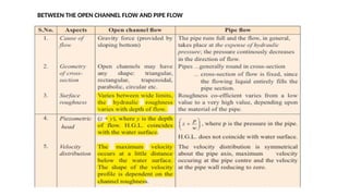 FLOW IN OPEN CHANNELS.pptx HYDRAULICS HYDROLOGY | PPTX