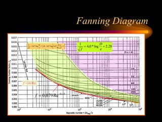 Fanning Diagram
f =16/Re

f  0.079Re0.25

1
f
 4.0 * log
D

 2.28  4.0 * log 4.67
D/
Re f
1







1
f
 4.0 * log
D

 2.28
 