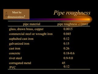 Pipe roughness
pipe material pipe roughness  (mm)
glass, drawn brass, copper 0.0015
commercial steel or wrought iron 0.045
asphalted cast iron 0.12
galvanized iron 0.15
cast iron 0.26
concrete 0.18-0.6
rivet steel 0.9-9.0
corrugated metal 45
PVC 0.12
Must be
dimensionless!

D
 