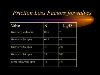 Friction Loss Factors for valves
Valve K Leq/D
Gate valve, wide open 0.15 7
Gate valve, 3/4 open 0.85 40
Gate valve, 1/2 open 4.4 200
Gate valve, 1/4 open 20 900
Globe valve, wide open 7.5 350
 