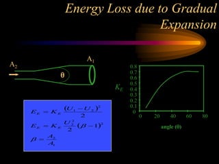 Energy Loss due to Gradual
Expansion
angle ()
0
0.1
0.2
0.3
0.4
0.5
0.6
0.7
0.8
0 20 40 60 80
KE

A2
A1
 
 
1
2
2
2
2
2
2
1
1
2
2
A
A
U
K
E
U
U
K
E
E
E
E
E







 