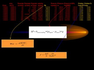 area Flowrate Flowrate Flowrate velosity Presure drop
Presure drop
Presure drop
DP/L Friction Factor
Friction Facto
D (m) (m)^2 (cc/min) (cc/sec) m^3/sec (m/sec) Re in(water) m Pa(N/M2) f exp (P1)f equ
0.0068326 3.66806E-05 300 5 0.000005 0.1363118 9.31E+02 0.80 2.00E-02 196.0000 1.05E+02 0.01980 0.01430
0.0068326 3.66806E-05 600 10 0.00001 0.2726235 1.86E+03 1.90 4.75E-02 465.5000 2.50E+02 0.01176 0.01203
0.0068326 3.66806E-05 870 14.5 0.0000145 0.3953041 2.70E+03 4.50 1.13E-01 1102.5000 5.93E+02 0.01324 0.01096
0.0068326 3.66806E-05 1050 17.5 0.0000175 0.4770912 3.26E+03 6.22 1.56E-01 1523.9000 8.19E+02 0.01257 0.01046
0.0068326 3.66806E-05 1200 20 0.00002 0.5452471 3.73E+03 8.30 2.08E-01 2033.5000 1.09E+03 0.01284 0.01011
0.0068326 3.66806E-05 1400 23.333333 2.333E-05 0.6361216 4.35E+03 10.00 2.50E-01 2450.0000 1.32E+03 0.01137 0.00973
0.0068326 3.66806E-05 1500 25 0.000025 0.6815589 4.66E+03 11.00 2.75E-01 2695.0000 1.45E+03 0.01089 0.00956
0.0068326 3.66806E-05 2500 41.666667 4.167E-05 1.1359314 7.76E+03 34.00 8.50E-01 8330.0000 4.48E+03 0.01212 0.00842
0.0068326 3.66806E-05 4000 66.666667 6.667E-05 1.8174903 1.24E+04 72.30 1.81E+00 17713.5000 9.52E+03 0.01007 0.00748
0.0068326 3.66806E-05 6000 100 0.0001 2.7262354 1.86E+04 143.00 3.58E+00 35035.0000 1.88E+04 0.00885 0.00676

P  hmano.reading (liquid  water) g

f 
P
L
D
2U 2
Re 
DV

 