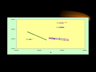 f = 0.079Re
-0.25
f = 0.0688Re
-
f = 16Re -1
1.00E-03
1.00E-02
1.00E-01
1.00E+00
1.00E+02 1.00E+03 1.00E+04 1.00E+05
Re
Friction
factor
 