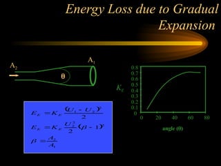 viscous laminar fluid flow through pipes | PPT