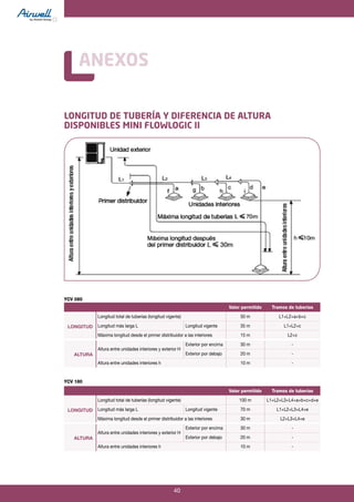 40
LONGITUD DE TUBERÍA Y DIFERENCIA DE ALTURA
DISPONIBLES MINI FLOWLOGIC II
ANEXOS
YCV 080
Valor permitido Tramos de tuberías
LONGITUD
Longitud total de tuberías (longitud vigente) 50 m L1+L2+a+b+c
Longitud más larga L Longitud vigente 35 m L1+L2+c
Máxima longitud desde el primer distribuidor a las interiores 15 m L2+c
ALTURA
Altura entre unidades interiores y exterior H
Exterior por encima 30 m -
Exterior por debajo 20 m -
Altura entre unidades interiores h 10 m -
YCV 180
Valor permitido Tramos de tuberías
LONGITUD
Longitud total de tuberías (longitud vigente) 100 m L1+L2+L3+L4+a+b+c+d+e
Longitud más larga L Longitud vigente 70 m L1+L2+L3+L4+e
Máxima longitud desde el primer distribuidor a las interiores 30 m L2+L3+L4+e
ALTURA
Altura entre unidades interiores y exterior H
Exterior por encima 30 m -
Exterior por debajo 20 m -
Altura entre unidades interiores h 10 m -
 