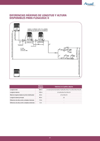 41
DIFERENCIAS MÁXIMAS DE LONGITUD Y ALTURA
DISPONIBLES PARA FLOWLOGIC II
Máxima
longitud
Tuberías en el gráfico adjunto
Longitud total 300 m L1+L2+L3+L4+L5+L6+L7+L8+L9+L10+L11+L12+L13+L14+L15
Longitud máxima 150 m L1+L3+L5+L7+L13+L14
Máxima longitud desde el primer distribuidor 40 m L7+L13+L14
Longitud tubería principal 90 m L5
Diferencia de altura entre unidades interiores 15 m -
Diferencia de altura entre unidades exteriores 5 m -
cuando la distancia entre las unidades
exteriores 2 es mayor que 2 m, la trampa de
aceite tiene que ser de una altura de 200 mm
Inferior 2 m
Inferior 2 m
más de 200 mm
más de 200 mm
Unidad
exterior 1
Unidad
exterior 2
Unidad
exterior 3
Máximaalturacuandolaexteriorestáporencima50m
máx.altura5m
máx.altura15m
Máximaalturacuandolaexteriorestápordebajo40m
 