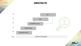 GESTÃO DE PRODUÇÃONÍVEL
4
3
2
1
0
PROCESSO FÍSICO
DISPOSITIVOS
AUTÓMATOS/PLCS
MES
ERP
 