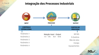 Parâmetro 1
Parâmetro 2
Parâmetro 3
Parâmetro 4
Parâmetro n
MP/MS
% Quebras
Mão-de-obra
Energia
Equipamentos
Relação Input - Output
1»1 1»N N»1 N»N
 
