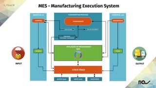 LOGÍSTICA- in LOGÍSTICA- out
STOCK FÍSICO
AVALIAÇÃO DE NECESSIDADES
MRP
PLANEAMENTO& PRODUÇÃO
COMPRAS
RECEÇÕES
ENCOMENDAS
PICKING
PLANEAMENTO
PROCESSOS
EXECUÇÃO/ TERMINADOS
LISTA DE MATERIAIS
INVENTÁRIOACERTO stock ABATE stock
LISTA FALTAS
 