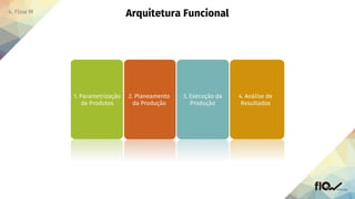 2. Planeamento
da Produção
3. Execução da
Produção
1. Parametrização
de Produtos
2. Planeamento
da Produção
3. Execução da
Produção
4. Análise de
Resultados
 