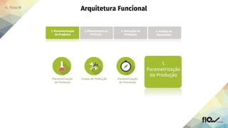 2. Planeamento
da Produção
3. Execução da
Produção
1. Parametrização
de Produtos
2. Planeamento
da Produção
3. Execução da
Produção
4. Análise
Financeira
Parametrização
de Produtos
Fluxos de Produção Parametrização
de Processos
1.
Parametrização
da Produção
1. Parametrização
de Produtos
2. Planeamento da
Produção
3. Execução da
Produção
4. Análise de
Resultados
 
