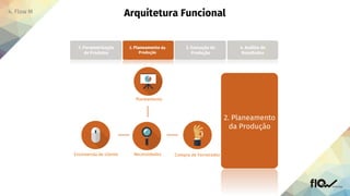 2. Planeamento
da Produção
3. Execução da
Produção
1. Parametrização
de Produtos
2. Planeamento
da Produção
3. Execução da
Produção
4. Análise
Financeira
1. Parametrização
de Produtos
2. Planeamento da
Produção
3. Execução da
Produção
4. Análise de
Resultados
Planeamento
Encomenda de cliente Necessidades Compra de Fornecedor
2. Planeamento
da Produção
 