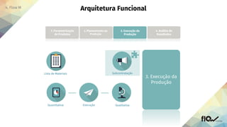2. Planeamento
da Produção
1. Parametrização
de Produtos
2. Planeamento
da Produção
3. Execução da
Produção
4. Análise
Financeira
Lista de Materiais
Quantitativa Execução Qualitativa
3. Execução da
Produção
Subcontratação
1. Parametrização
de Produtos
2. Planeamento da
Produção
3. Execução da
Produção
4. Análise de
Resultados
 