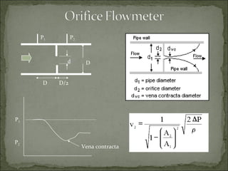 P 1 P 2 d D D/2 D P 1 P 2 Vena contracta 