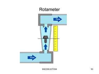 Rotameter Flow Direction Flow measurement | PPT