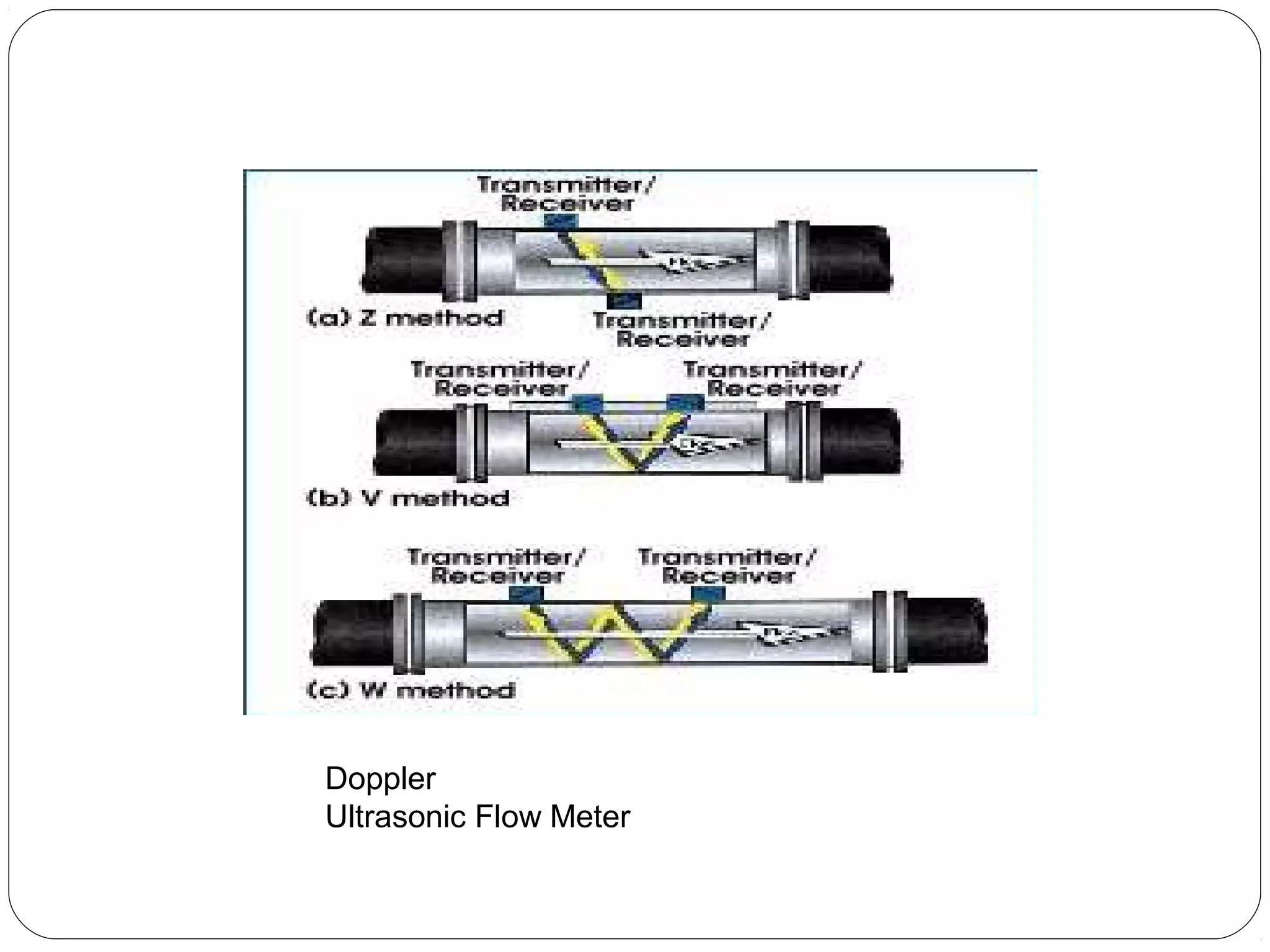 Doppler
Ultrasonic Flow Meter
 