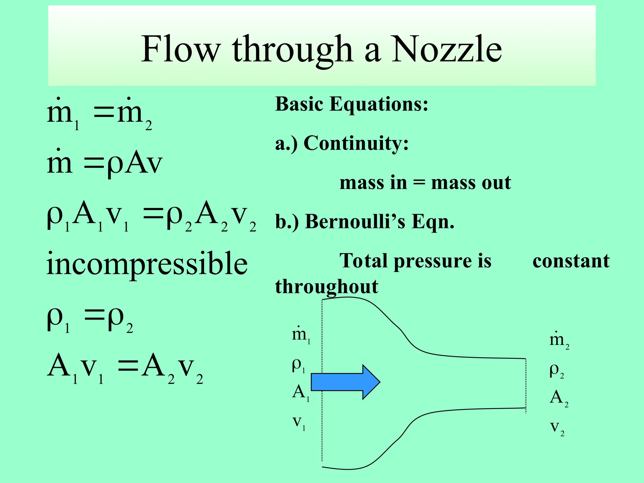 Flow through a Nozzle
2
2
1
1
2
1
2
2
2
1
1
1
2
1
v
A
v
A
ible
incompress
v
A
v
A
Av
m
m
m













1
1
1
1
v
A
m


2
2
2
2
v
A
m


Basic Equations:
a.) Continuity:
mass in = mass out
b.) Bernoulli’s Eqn.
Total pressure is constant
throughout
 