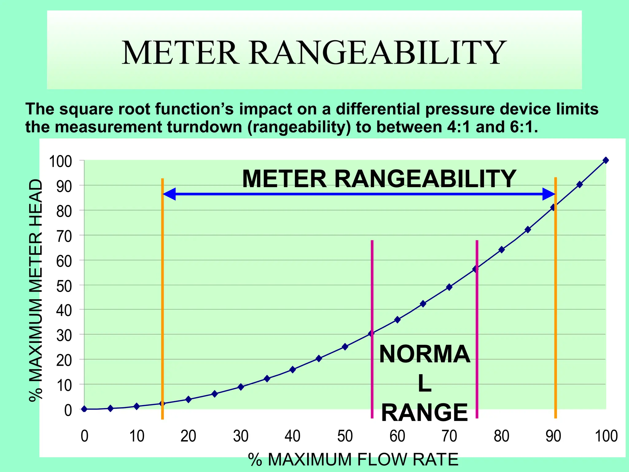 7#
0
10
20
30
40
50
60
70
80
90
100
0 10 20 30 40 50 60 70 80 90 100
METER RANGEABILITY
METER RANGEABILITY
NORMA
L
RANGE
% MAXIMUM FLOW RATE
%
MAXIMUM
METER
HEAD
The square root function’s impact on a differential pressure device limits
the measurement turndown (rangeability) to between 4:1 and 6:1.
 
