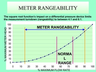 Flow Measurement technologies- Orifice Plate PPT