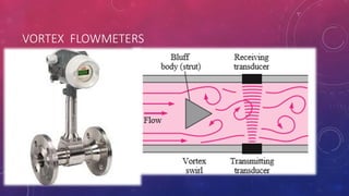 VORTEX FLOWMETERS
 
