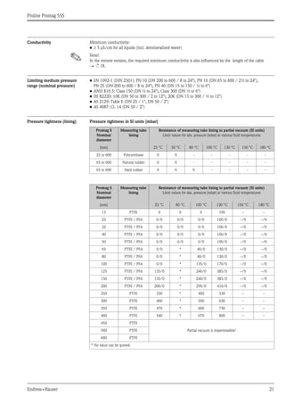 Proline Promag 55S
Endress+Hauser 21
Conductivity Minimum conductivity:
• ≥ 5 μS/cm for all liquids (incl. demineralized water)
! Note!
In the remote version, the required minimum conductivity is also influenced by the length of the cable
→ ä 18.
Limiting medium pressure
range (nominal pressure)
• EN 1092-1 (DIN 2501): PN 10 (DN 200 to 600 / 8 to 24"), PN 16 (DN 65 to 600 / 2½ to 24"),
PN 25 (DN 200 to 600 / 8 to 24"), PN 40 (DN 15 to 150 / ½ to 6")
• ANSI B16.5: Class 150 (DN ½ to 24"), Class 300 (DN ½ to 6")
• JIS B2220: 10K (DN 50 to 300 / 2 to 12"), 20K (DN 15 to 300 / ½ to 12")
• AS 2129: Table E (DN 25 / 1", DN 50 / 2")
• AS 4087: Cl. 14 (DN 50 / 2")
Pressure tightness (lining) Pressure tightness in SI units [mbar]
Promag S
Nominal
diameter
Measuring tube
lining
Resistance of measuring tube lining to partial vacuum (SI units)
Limit values for abs. pressure [mbar] at various fluid temperatures
[mm] 25 °C 50 °C 80 °C 100 °C 130 °C 150 °C 180 °C
25 to 600 Polyurethane 0 0 - - - - -
65 to 600 Natural rubber 0 0 - - - - -
65 to 600 Hard rubber 0 0 0 - - - -
Promag S
Nominal
diameter
Measuring tube
lining
Resistance of measuring tube lining to partial vacuum (SI units)
Limit values for abs. pressure [mbar] at various fluid temperatures
[mm] 25 °C 80 °C 100 °C 130 °C 150 °C 180 °C
15 PTFE 0 0 0 100 – –
25 PTFE / PFA 0/0 0/0 0/0 100/0 –/0 –/0
32 PTFE / PFA 0/0 0/0 0/0 100/0 –/0 –/0
40 PTFE / PFA 0/0 0/0 0/0 100/0 –/0 –/0
50 PTFE / PFA 0/0 0/0 0/0 100/0 –/0 –/0
65 PTFE / PFA 0/0 * 40/0 130/0 –/0 –/0
80 PTFE / PFA 0/0 * 40/0 130/0 –/0 –/0
100 PTFE / PFA 0/0 * 135/0 170/0 –/0 –/0
125 PTFE / PFA 135/0 * 240/0 385/0 –/0 –/0
150 PTFE / PFA 135/0 * 240/0 385/0 –/0 –/0
200 PTFE / PFA 200/0 * 290/0 410/0 –/0 –/0
250 PTFE 330 * 400 530 – –
300 PTFE 400 * 500 630 – –
350 PTFE 470 * 600 730 – –
400 PTFE 540 * 670 800 – –
450 PTFE
Partial vacuum is impermissible!500 PTFE
600 PTFE
* No value can be quoted.
 