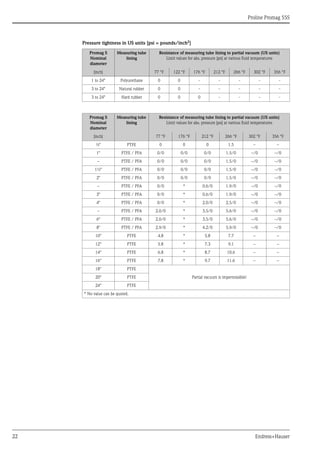Proline Promag 55S
22 Endress+Hauser
Pressure tightness in US units [psi = pounds/inch2]
Promag S
Nominal
diameter
Measuring tube
lining
Resistance of measuring tube lining to partial vacuum (US units)
Limit values for abs. pressure [psi] at various fluid temperatures
[inch] 77 °F 122 °F 176 °F 212 °F 266 °F 302 °F 356 °F
1 to 24" Polyurethane 0 0 - - - - -
3 to 24" Natural rubber 0 0 - - - - -
3 to 24" Hard rubber 0 0 0 - - - -
Promag S
Nominal
diameter
Measuring tube
lining
Resistance of measuring tube lining to partial vacuum (US units)
Limit values for abs. pressure [psi] at various fluid temperatures
[inch] 77 °F 176 °F 212 °F 266 °F 302 °F 356 °F
½" PTFE 0 0 0 1.5 – –
1" PTFE / PFA 0/0 0/0 0/0 1.5/0 –/0 –/0
– PTFE / PFA 0/0 0/0 0/0 1.5/0 –/0 –/0
1½" PTFE / PFA 0/0 0/0 0/0 1.5/0 –/0 –/0
2" PTFE / PFA 0/0 0/0 0/0 1.5/0 –/0 –/0
– PTFE / PFA 0/0 * 0.6/0 1.9/0 –/0 –/0
3" PTFE / PFA 0/0 * 0.6/0 1.9/0 –/0 –/0
4" PTFE / PFA 0/0 * 2.0/0 2.5/0 –/0 –/0
– PTFE / PFA 2.0/0 * 3.5/0 5.6/0 –/0 –/0
6" PTFE / PFA 2.0/0 * 3.5/0 5.6/0 –/0 –/0
8" PTFE / PFA 2.9/0 * 4.2/0 5.9/0 –/0 –/0
10" PTFE 4.8 * 5.8 7.7 – –
12" PTFE 5.8 * 7.3 9.1 – –
14" PTFE 6.8 * 8.7 10.6 – –
16" PTFE 7.8 * 9.7 11.6 – –
18" PTFE
Partial vacuum is impermissible!20" PTFE
24" PTFE
* No value can be quoted.
 
