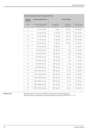 Proline Promag 55S
24 Endress+Hauser
Pressure loss • No pressure loss if the sensor is installed in a pipe of the same nominal diameter.
• Pressure losses for configurations incorporating adapters according to DIN EN 545 → ä 17.
Flow rate characteristic values - Promag S (US units)
Nominal
diameter
Recommended flow rate Factory settings
[inch] min./max. full scale value
(v ≈ 1.0 or 33 ft/s)
Full scale value
(v ≈ 8.2 ft/s)
Pulse value
(≈ 2 pulse/s)
Low flow cut off
(v ≈ 0.1 ft/s)
½" 1.0 to 27 gal/min 6 gal/min 0.05 gal 0.10 gal/min
1" 2.5 to 80 gal/min 18 gal/min 0.20 gal 0.25 gal/min
1¼" 4 to 130 gal/min 30 gal/min 0.20 gal 0.50 gal/min
1½" 7 to 190 gal/min 50 gal/min 0.50 gal 0.75 gal/min
2" 10 to 300 gal/min 75 gal/min 0.50 gal 1.25 gal/min
2½" 16 to 500 gal/min 130 gal/min 1 gal 2.0 gal/min
3" 24 to 800 gal/min 200 gal/min 2 gal 2.5 gal/min
4" 40 to 1250 gal/min 300 gal/min 2 gal 4.0 gal/min
5" 60 to 1950 gal/min 450 gal/min 5 gal 7.0 gal/min
6" 90 to 2650 gal/min 600 gal/min 5 gal 12 gal/min
8" 155 to 4850 gal/min 1200 gal/min 10 gal 15 gal/min
10" 250 to 7500 gal/min 1500 gal/min 15 gal 30 gal/min
12" 350 to 10600 gal/min 2400 gal/min 25 gal 45 gal/min
14" 500 to 15000 gal/min 3600 gal/min 30 gal 60 gal/min
16" 600 to 19000 gal/min 4800 gal/min 50 gal 60 gal/min
18" 800 to 24000 gal/min 6000 gal/min 50 gal 90 gal/min
20" 1000 to 30000 gal/min 7500 gal/min 75 gal 120 gal/min
24" 1400 to 44 000 gal/min 10500 gal/min 100 gal 180 gal/min
 