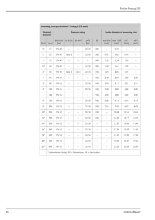 Proline Promag 55S
26 Endress+Hauser
Measuring tube specifications - Promag S (US units)
Nominal
diameter
Pressure rating Inside diameter of measuring tube
[inch] [mm]
EN (DIN)
[bar]
AS 2129 AS 4087 ANSI
[lbs]
JIS with PFA
[inch]
with PTFE
[inch]
PU1)
[inch]
HR1)
[inch]
½" 15 PN 40 – – Cl 150 20K – 0.59 – –
1" 25 PN 40 Table E – Cl 150 20K 0.91 1.02 0.94 –
– 32 PN 40 – – – 20K 1.26 1.34 1.26 –
1½" 40 PN 40 – – Cl 150 20K 1.42 1.61 1.50 –
2" 50 PN 40 Table E Cl.14 Cl 150 10K 1.89 2.05 1.97 –
– 65 PN 16 – – – 10K 2.48 2.64 2.60 2.60
3" 80 PN 16 – – Cl 150 10K 2.95 3.15 3.11 3.11
4" 100 PN 16 – – Cl 150 10K 3.98 4.09 4.02 4.02
– 125 PN 16 – – – 10K 4.96 5.08 5.00 5.00
6" 150 PN 16 – – Cl 150 10K 6.06 6.14 6.14 6.14
8" 200 PN 10 – – Cl 150 10K 7.91 7.92 8.03 8.03
10" 250 PN 10 – – Cl 150 10K – 10.08 10.16 10.16
12" 300 PN 10 – – Cl 150 10K – 12.05 12.17 12.17
14" 350 PN 10 – – Cl 150 – – 13.27 13.46 13.46
16" 400 PN 10 – – Cl 150 – – 15.24 15.43 15.43
18" 450 PN 10 – – Cl 150 – – 17.01 17.20 17.20
20" 500 PN 10 – – Cl 150 – – 19.17 19.37 19.37
24" 600 PN 10 – – Cl 150 – – 23.35 23.39 23.39
1) Abbreviations (lining): PU = Polyurethane, HR = Hard rubber
 