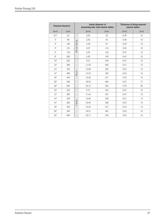 Proline Promag 55S
Endress+Hauser 27
Nominal diameter
Inside diameter of
measuring tube with natural rubber
Thickness of lining material
natural rubber
[inch] [mm] [inch] [mm] [inch] [mm]
2½" 65
PN16/150lbs
2.05 52 0.39 10
3" 80 2.56 65 0.39 10
4" 100 3.58 91 0.39 10
5" 125 4.57 116 0.39 10
6" 150 5.59 142 0.47 12
8" 200 6.30 190 0.47 12
10" 250
PN10
9.61 244 0.47 12
12" 300 11.50 292 0.51 13
14" 350 12.68 322 0.55 14
16" 400 14.53 369 0.63 16
18" 450 16.42 417 0.55 14
20" 500 18.35 466 0.67 17
24" 600 22.13 562 0.79 20
10" 250
150lbs
9.57 243 0.47 12
12" 300 11.46 291 0.47 12
14" 350 12.60 320 0.51 13
16" 400 14.49 368 0.55 14
18" 450 16.42 417 0.55 14
20" 500 18.31 465 0.63 16
24" 600 22.17 563 0.63 16
 