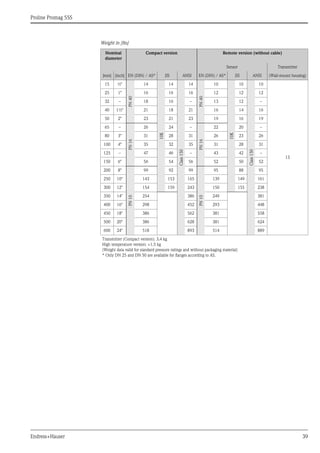 Proline Promag 55S
Endress+Hauser 39
Weight in [lbs]
Nominal
diameter
Compact version Remote version (without cable)
Sensor Transmitter
[mm] [inch] EN (DIN) / AS* JIS ANSI EN (DIN) / AS* JIS ANSI (Wall-mount housing)
15 ½"
PN40
14
10K
14
Class150
14
PN40
10
10K
10
Class150
10
13
25 1" 16 16 16 12 12 12
32 – 18 16 – 13 12 –
40 1½" 21 18 21 16 14 16
50 2" 23 21 23 19 16 19
65 –
PN16
26 24 –
PN16
22 20 –
80 3" 31 28 31 26 23 26
100 4" 35 32 35 31 28 31
125 – 47 46 – 43 42 –
150 6" 56 54 56 52 50 52
200 8"
PN10
99 92 99
PN10
95 88 95
250 10" 143 153 165 139 149 161
300 12" 154 159 243 150 155 238
350 14" 254 386 249 381
400 16" 298 452 293 448
450 18" 386 562 381 558
500 20" 386 628 381 624
600 24" 518 893 514 889
Transmitter (Compact version): 3.4 kg
High temperature version: +1.5 kg
(Weight data valid for standard pressure ratings and without packaging material)
* Only DN 25 and DN 50 are available for flanges according to AS.
 