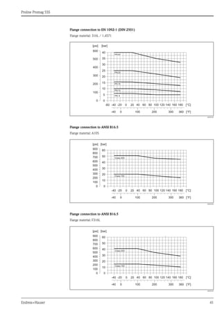 Proline Promag 55S
Endress+Hauser 41
Flange connection to EN 1092-1 (DIN 2501)
Flange material: 316L / 1.4571
A0005304
Flange connection to ANSI B16.5
Flange material: A105
A0003226
Flange connection to ANSI B16.5
Flange material: F316L
A0005307
PN25
PN16
PN10
PN40
PN 6
0
5
10
15
20
25
35
30
40
[bar][psi]
-60 -40 -20 0 20 40 60 80 100 120 140 160 180 [°C]
360 [°F]0-40 100 200 300
200
100
400
300
500
600
0
Class300
Class150
0
10
20
30
40
50
[bar][psi]
-40 -20 0 20 40 60 80 100 120 140 160 180 [°C]
360 [°F]0-40 100 200 300
200
100
400
300
500
600
700
800
900
0
60
Class300
Class150
0
10
20
30
40
50
[bar][psi]
-40 -20 0 20 40 60 80 100 120 140 160 180 [°C]
360 [°F]0-40 100 200 300
200
100
400
300
500
600
700
800
900
0
60
 
