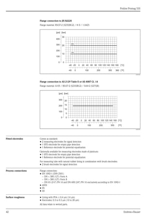 Proline Promag 55S
42 Endress+Hauser
Flange connection to JIS B2220
Flange material: RSt37-2 (S235JRG2) / H II / 1.0425
A0003228
Flange connection to AS 2129 Table E or AS 4087 Cl. 14
Flange material: A105 / RSt37-2 (S235JRG2) / St44-2 (S275JR)
A0005595
Fitted electrodes Comes as standard:
• 2 measuring electrodes for signal detection
• 1 EPD electrode for empty pipe detection
• 1 Reference electrode for potential equalization
Optionally available for measuring electrodes made of platinum:
• 1 EPD electrode for empty pipe detection
• 1 Reference electrode for potential equalization
For measuring tube with natural rubber lining in combination with brush electrodes:
• 2 brush electrodes for signal detection
Process connections Flange connection:
• EN 1092-1 (DIN 2501)
– DN < 300 (12"): Form A
– DN > 300 (12"): Form B
– DN 65 (2½") PN 16 and DN 600 (24") PN 16 exclusively according to EN 1092-1
• ANSI
• JIS
• AS
Surface roughness • Lining with PFA: ≤ 0.4 μm (16 μin)
• Electrodes: 0.3 to 0.5 μm (12 to 20 μin)
All data relate to wetted parts.
10K
20K
-40 -20 0 20 40 60 80 100 120 140 160 180 [°C]
0
10
20
30
[bar]
360 [°F]0-40 100 200 300
[psi]
200
100
400
300
0
-40 -20 0 20 40 60 80 100 120 140 160 [°C]
0
10
5
20
15
[bar]
0-40 100 200 300 [°F]
[psi]
200
100
300
0
 
