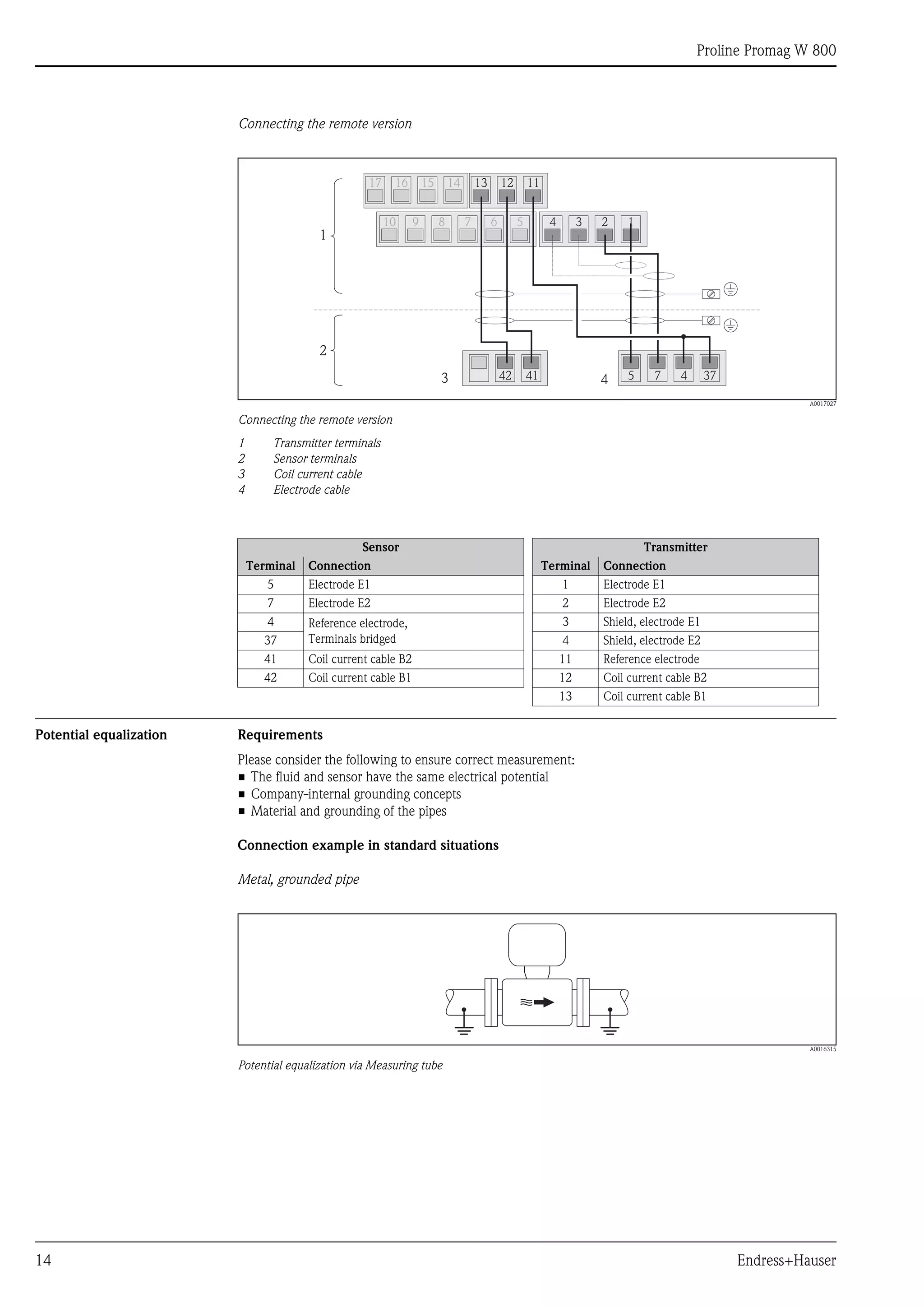 Proline Promag W 800
14 Endress+Hauser
Connecting the remote version
A0017027
Connecting the remote version
1 Transmitter terminals
2 Sensor terminals
3 Coil current cable
4 Electrode cable
Potential equalization Requirements
Please consider the following to ensure correct measurement:
• The fluid and sensor have the same electrical potential
• Company-internal grounding concepts
• Material and grounding of the pipes
Connection example in standard situations
Metal, grounded pipe
A0016315
Potential equalization via Measuring tube
1
2
3 4
17 16 15 14
10 9 8 7 6 5
13 12 11
4 3 2 1
5 7 4 3742 41
Sensor Transmitter
Terminal Connection Terminal Connection
5 Electrode E1 1 Electrode E1
7 Electrode E2 2 Electrode E2
4 Reference electrode,
Terminals bridged
3 Shield, electrode E1
37 4 Shield, electrode E2
41 Coil current cable B2 11 Reference electrode
42 Coil current cable B1 12 Coil current cable B2
13 Coil current cable B1
 