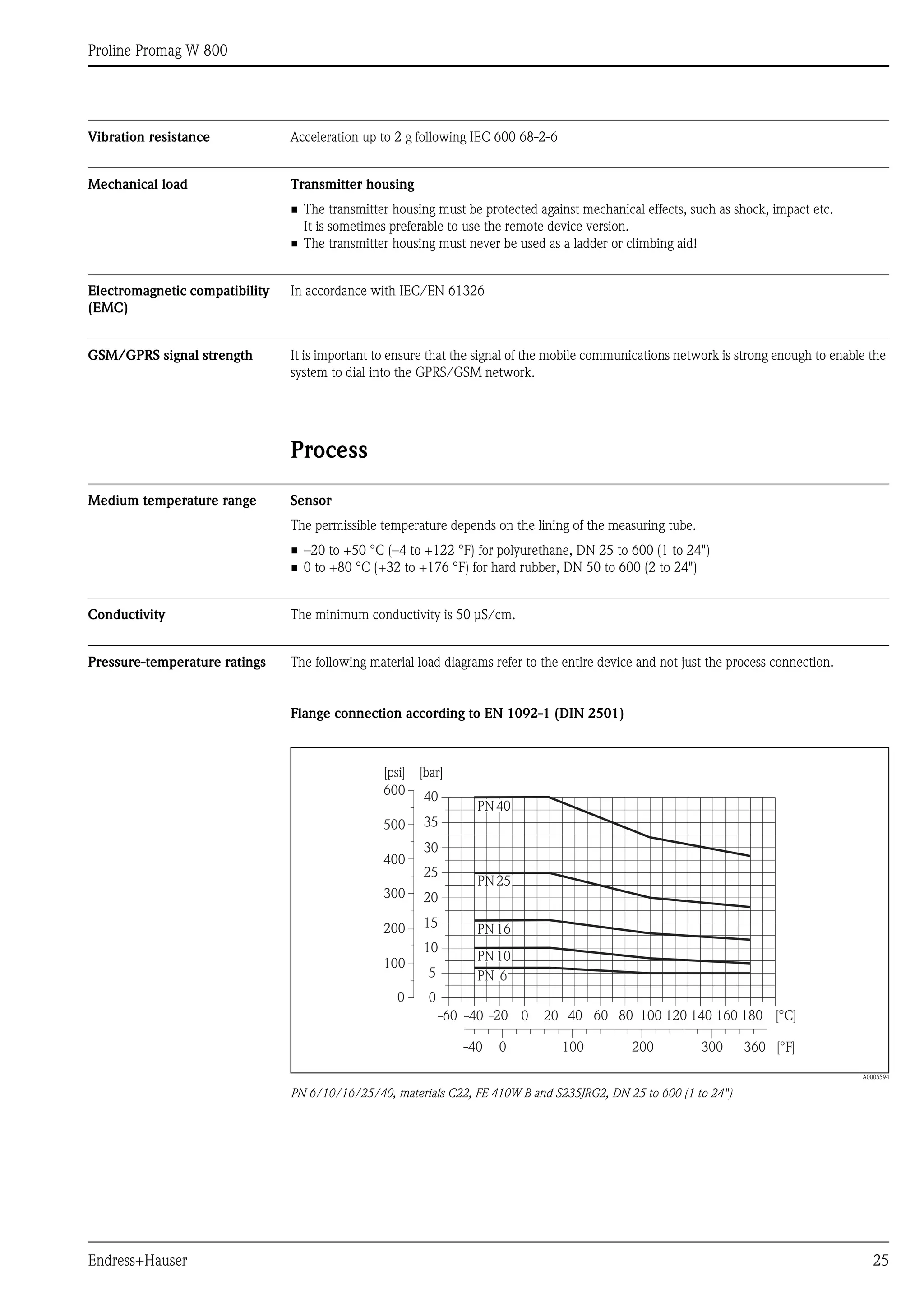 Proline Promag W 800
Endress+Hauser 25
Vibration resistance Acceleration up to 2 g following IEC 600 68-2-6
Mechanical load Transmitter housing
• The transmitter housing must be protected against mechanical effects, such as shock, impact etc.
It is sometimes preferable to use the remote device version.
• The transmitter housing must never be used as a ladder or climbing aid!
Electromagnetic compatibility
(EMC)
In accordance with IEC/EN 61326
GSM/GPRS signal strength It is important to ensure that the signal of the mobile communications network is strong enough to enable the
system to dial into the GPRS/GSM network.
Process
Medium temperature range Sensor
The permissible temperature depends on the lining of the measuring tube.
• –20 to +50 °C (–4 to +122 °F) for polyurethane, DN 25 to 600 (1 to 24")
• 0 to +80 °C (+32 to +176 °F) for hard rubber, DN 50 to 600 (2 to 24")
Conductivity The minimum conductivity is 50 μS/cm.
Pressure-temperature ratings The following material load diagrams refer to the entire device and not just the process connection.
Flange connection according to EN 1092-1 (DIN 2501)
A0005594
PN 6/10/16/25/40, materials C22, FE 410W B and S235JRG2, DN 25 to 600 (1 to 24")
PN25
PN16
PN10
PN 6
PN40
0
5
10
15
20
25
35
30
40
[bar][psi]
-60 -40 -20 0 20 40 60 80 100 120 140 160 180 [°C]
360 [°F]0-40 100 200 300
200
100
400
300
500
600
0
 
