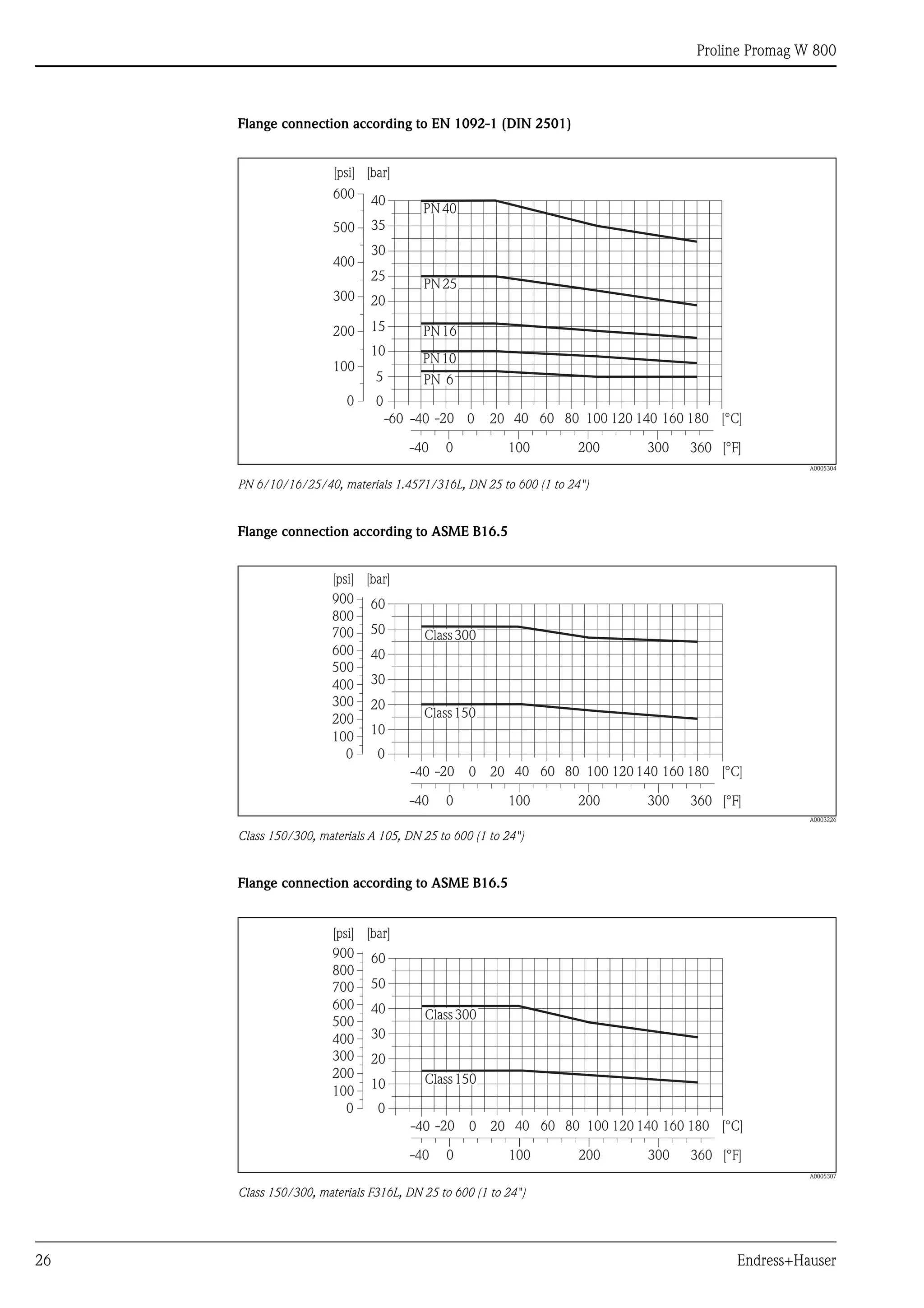 Proline Promag W 800
26 Endress+Hauser
Flange connection according to EN 1092-1 (DIN 2501)
A0005304
PN 6/10/16/25/40, materials 1.4571/316L, DN 25 to 600 (1 to 24")
Flange connection according to ASME B16.5
A0003226
Class 150/300, materials A 105, DN 25 to 600 (1 to 24")
Flange connection according to ASME B16.5
A0005307
Class 150/300, materials F316L, DN 25 to 600 (1 to 24")
PN25
PN16
PN10
PN40
PN 6
0
5
10
15
20
25
35
30
40
[bar][psi]
-60 -40 -20 0 20 40 60 80 100 120 140 160 180 [°C]
360 [°F]0-40 100 200 300
200
100
400
300
500
600
0
Class300
Class150
0
10
20
30
40
50
[bar][psi]
-40 -20 0 20 40 60 80 100 120 140 160 180 [°C]
360 [°F]0-40 100 200 300
200
100
400
300
500
600
700
800
900
0
60
Class300
Class150
0
10
20
30
40
50
[bar][psi]
-40 -20 0 20 40 60 80 100 120 140 160 180 [°C]
360 [°F]0-40 100 200 300
200
100
400
300
500
600
700
800
900
0
60
 