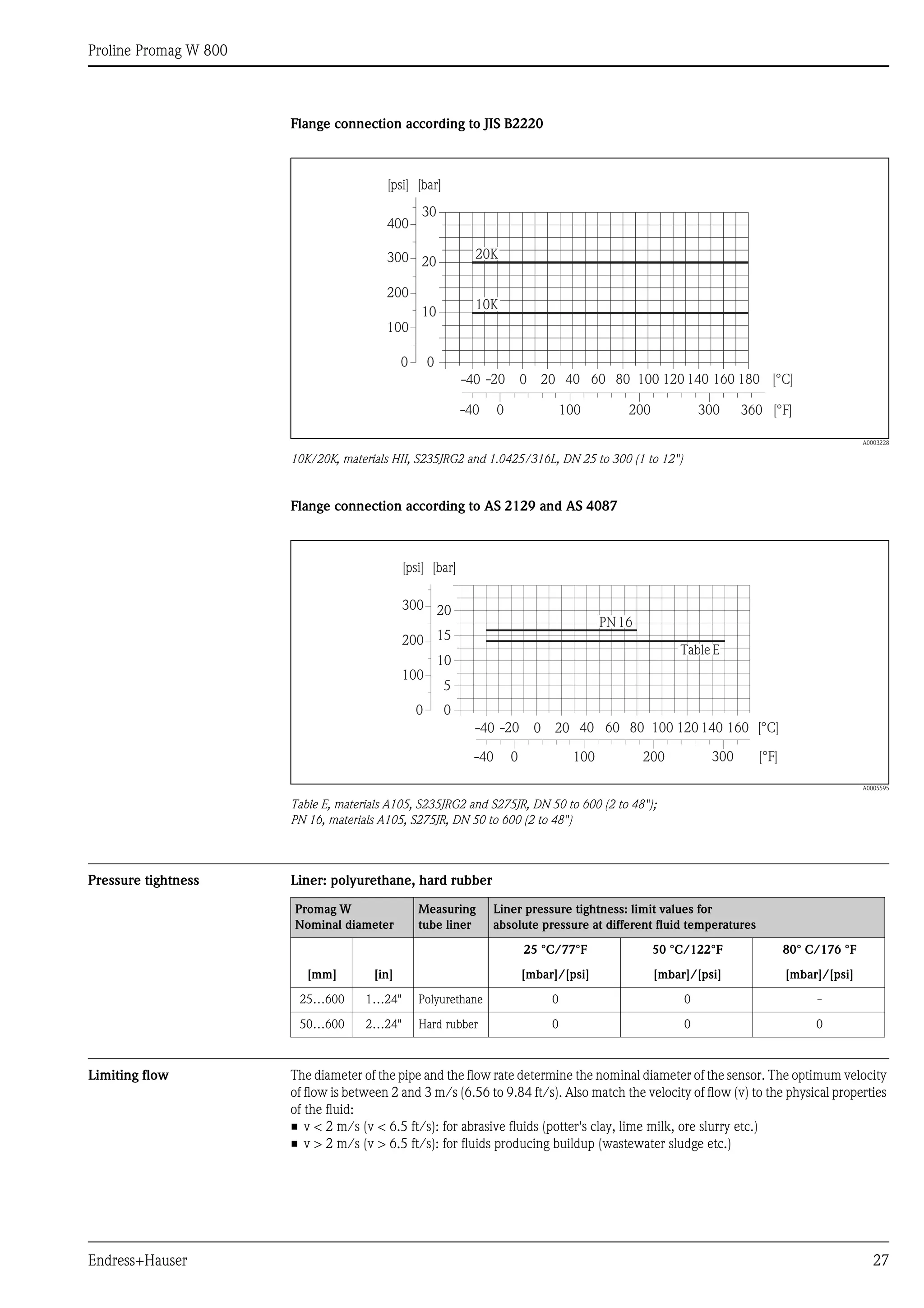 Proline Promag W 800
Endress+Hauser 27
Flange connection according to JIS B2220
A0003228
10K/20K, materials HII, S235JRG2 and 1.0425/316L, DN 25 to 300 (1 to 12")
Flange connection according to AS 2129 and AS 4087
A0005595
Table E, materials A105, S235JRG2 and S275JR, DN 50 to 600 (2 to 48");
PN 16, materials A105, S275JR, DN 50 to 600 (2 to 48")
Pressure tightness Liner: polyurethane, hard rubber
Limiting flow The diameter of the pipe and the flow rate determine the nominal diameter of the sensor. The optimum velocity
of flow is between 2 and 3 m/s (6.56 to 9.84 ft/s). Also match the velocity of flow (v) to the physical properties
of the fluid:
• v < 2 m/s (v < 6.5 ft/s): for abrasive fluids (potter's clay, lime milk, ore slurry etc.)
• v > 2 m/s (v > 6.5 ft/s): for fluids producing buildup (wastewater sludge etc.)
10K
20K
-40 -20 0 20 40 60 80 100 120 140 160 180 [°C]
0
10
20
30
[bar]
360 [°F]0-40 100 200 300
[psi]
200
100
400
300
0
-40 -20 0 20 40 60 80 100 120 140 160 [°C]
0
10
5
20
15
[bar]
0-40 100 200 300 [°F]
[psi]
200
100
300
0
TableE
PN16
Promag W
Nominal diameter
Measuring
tube liner
Liner pressure tightness: limit values for
absolute pressure at different fluid temperatures
[mm] [in]
25 °C/77°F 50 °C/122°F 80° C/176 °F
[mbar]/[psi] [mbar]/[psi] [mbar]/[psi]
25…600 1…24" Polyurethane 0 0 -
50…600 2…24" Hard rubber 0 0 0
 