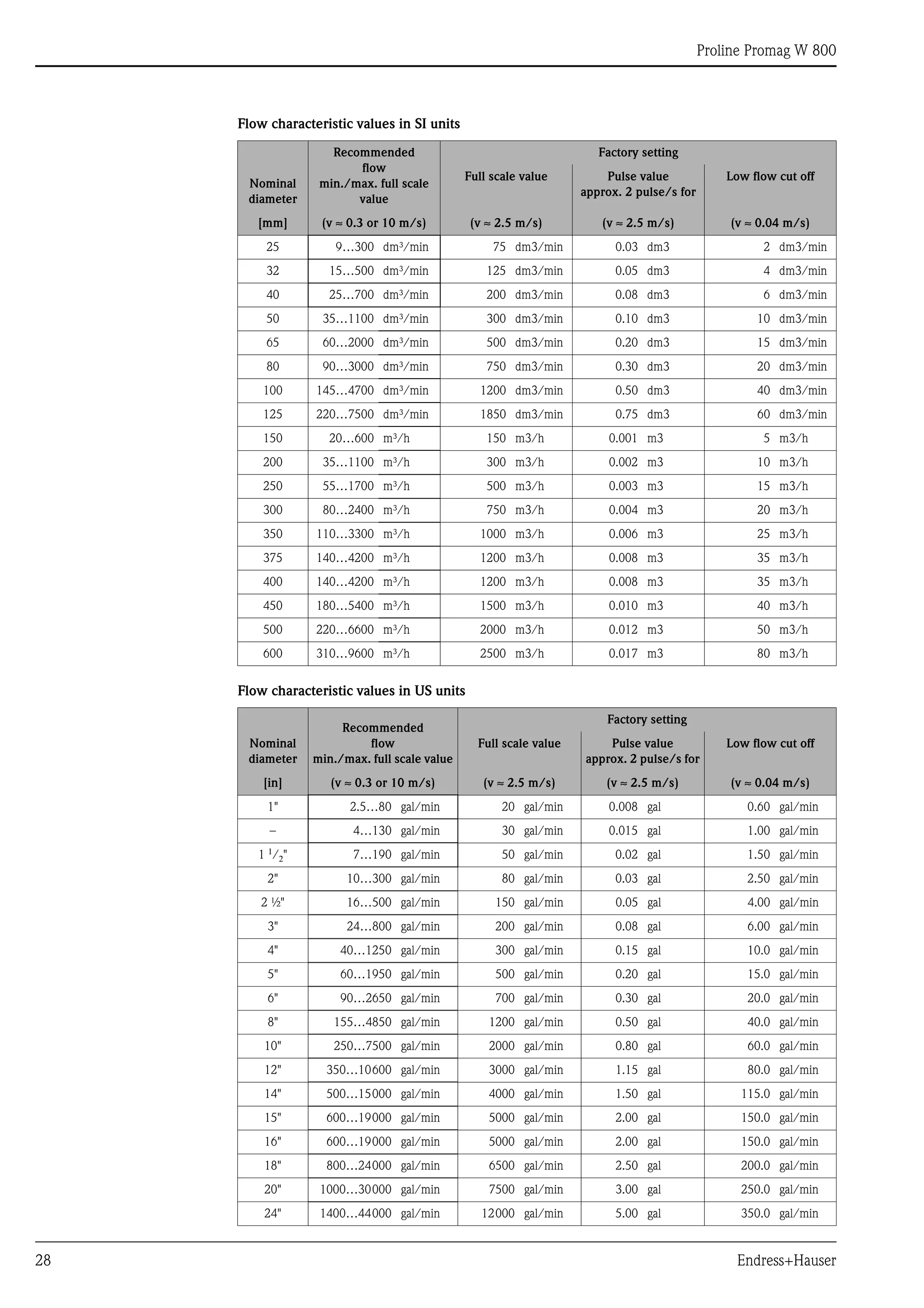 Proline Promag W 800
28 Endress+Hauser
Flow characteristic values in SI units
Flow characteristic values in US units
Nominal
diameter
Recommended
flow
min./max. full scale
value
Factory setting
Full scale value Pulse value
approx. 2 pulse/s for
Low flow cut off
[mm] (v ≈ 0.3 or 10 m/s) (v ≈ 2.5 m/s) (v ≈ 2.5 m/s) (v ≈ 0.04 m/s)
25 9…300 dm³/min 75 dm3/min 0.03 dm3 2 dm3/min
32 15…500 dm³/min 125 dm3/min 0.05 dm3 4 dm3/min
40 25…700 dm³/min 200 dm3/min 0.08 dm3 6 dm3/min
50 35…1100 dm³/min 300 dm3/min 0.10 dm3 10 dm3/min
65 60…2000 dm³/min 500 dm3/min 0.20 dm3 15 dm3/min
80 90…3000 dm³/min 750 dm3/min 0.30 dm3 20 dm3/min
100 145…4700 dm³/min 1200 dm3/min 0.50 dm3 40 dm3/min
125 220…7500 dm³/min 1850 dm3/min 0.75 dm3 60 dm3/min
150 20…600 m³/h 150 m3/h 0.001 m3 5 m3/h
200 35…1100 m³/h 300 m3/h 0.002 m3 10 m3/h
250 55…1700 m³/h 500 m3/h 0.003 m3 15 m3/h
300 80…2400 m³/h 750 m3/h 0.004 m3 20 m3/h
350 110…3300 m³/h 1000 m3/h 0.006 m3 25 m3/h
375 140…4200 m³/h 1200 m3/h 0.008 m3 35 m3/h
400 140…4200 m³/h 1200 m3/h 0.008 m3 35 m3/h
450 180…5400 m³/h 1500 m3/h 0.010 m3 40 m3/h
500 220…6600 m³/h 2000 m3/h 0.012 m3 50 m3/h
600 310…9600 m³/h 2500 m3/h 0.017 m3 80 m3/h
Nominal
diameter
Recommended
flow
min./max. full scale value
Factory setting
Full scale value Pulse value
approx. 2 pulse/s for
Low flow cut off
[in] (v ≈ 0.3 or 10 m/s) (v ≈ 2.5 m/s) (v ≈ 2.5 m/s) (v ≈ 0.04 m/s)
1" 2.5…80 gal/min 20 gal/min 0.008 gal 0.60 gal/min
– 4…130 gal/min 30 gal/min 0.015 gal 1.00 gal/min
1 1
/2" 7…190 gal/min 50 gal/min 0.02 gal 1.50 gal/min
2" 10…300 gal/min 80 gal/min 0.03 gal 2.50 gal/min
2 ½" 16…500 gal/min 150 gal/min 0.05 gal 4.00 gal/min
3" 24…800 gal/min 200 gal/min 0.08 gal 6.00 gal/min
4" 40…1250 gal/min 300 gal/min 0.15 gal 10.0 gal/min
5" 60…1950 gal/min 500 gal/min 0.20 gal 15.0 gal/min
6" 90…2650 gal/min 700 gal/min 0.30 gal 20.0 gal/min
8" 155…4850 gal/min 1200 gal/min 0.50 gal 40.0 gal/min
10" 250…7500 gal/min 2000 gal/min 0.80 gal 60.0 gal/min
12" 350…10600 gal/min 3000 gal/min 1.15 gal 80.0 gal/min
14" 500…15000 gal/min 4000 gal/min 1.50 gal 115.0 gal/min
15" 600…19000 gal/min 5000 gal/min 2.00 gal 150.0 gal/min
16" 600…19000 gal/min 5000 gal/min 2.00 gal 150.0 gal/min
18" 800…24000 gal/min 6500 gal/min 2.50 gal 200.0 gal/min
20" 1000…30000 gal/min 7500 gal/min 3.00 gal 250.0 gal/min
24" 1400…44000 gal/min 12000 gal/min 5.00 gal 350.0 gal/min
 