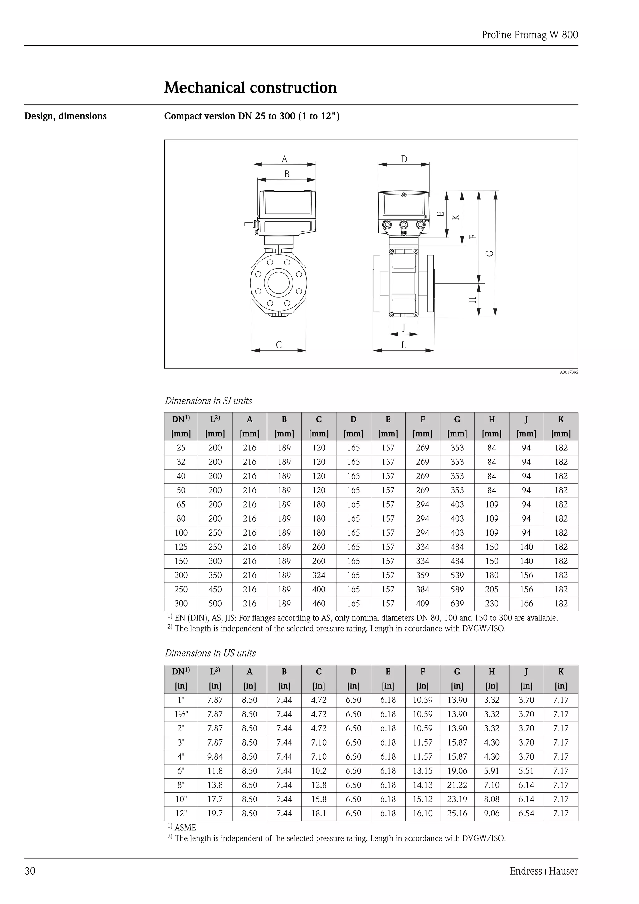 Proline Promag W 800
30 Endress+Hauser
Mechanical construction
Design, dimensions Compact version DN 25 to 300 (1 to 12")
A0017392
Dimensions in SI units
Dimensions in US units
DN1)
L2)
A B C D E F G H J K
[mm] [mm] [mm] [mm] [mm] [mm] [mm] [mm] [mm] [mm] [mm] [mm]
25 200 216 189 120 165 157 269 353 84 94 182
32 200 216 189 120 165 157 269 353 84 94 182
40 200 216 189 120 165 157 269 353 84 94 182
50 200 216 189 120 165 157 269 353 84 94 182
65 200 216 189 180 165 157 294 403 109 94 182
80 200 216 189 180 165 157 294 403 109 94 182
100 250 216 189 180 165 157 294 403 109 94 182
125 250 216 189 260 165 157 334 484 150 140 182
150 300 216 189 260 165 157 334 484 150 140 182
200 350 216 189 324 165 157 359 539 180 156 182
250 450 216 189 400 165 157 384 589 205 156 182
300 500 216 189 460 165 157 409 639 230 166 182
1)
EN (DIN), AS, JIS: For flanges according to AS, only nominal diameters DN 80, 100 and 150 to 300 are available.
2) The length is independent of the selected pressure rating. Length in accordance with DVGW/ISO.
DN1) L2) A B C D E F G H J K
[in] [in] [in] [in] [in] [in] [in] [in] [in] [in] [in] [in]
1" 7.87 8.50 7.44 4.72 6.50 6.18 10.59 13.90 3.32 3.70 7.17
1½" 7.87 8.50 7.44 4.72 6.50 6.18 10.59 13.90 3.32 3.70 7.17
2" 7.87 8.50 7.44 4.72 6.50 6.18 10.59 13.90 3.32 3.70 7.17
3" 7.87 8.50 7.44 7.10 6.50 6.18 11.57 15.87 4.30 3.70 7.17
4" 9.84 8.50 7.44 7.10 6.50 6.18 11.57 15.87 4.30 3.70 7.17
6" 11.8 8.50 7.44 10.2 6.50 6.18 13.15 19.06 5.91 5.51 7.17
8" 13.8 8.50 7.44 12.8 6.50 6.18 14.13 21.22 7.10 6.14 7.17
10" 17.7 8.50 7.44 15.8 6.50 6.18 15.12 23.19 8.08 6.14 7.17
12" 19.7 8.50 7.44 18.1 6.50 6.18 16.10 25.16 9.06 6.54 7.17
1)
ASME
2) The length is independent of the selected pressure rating. Length in accordance with DVGW/ISO.
A
C
B
L
H
J
F
G
E
D
K
 