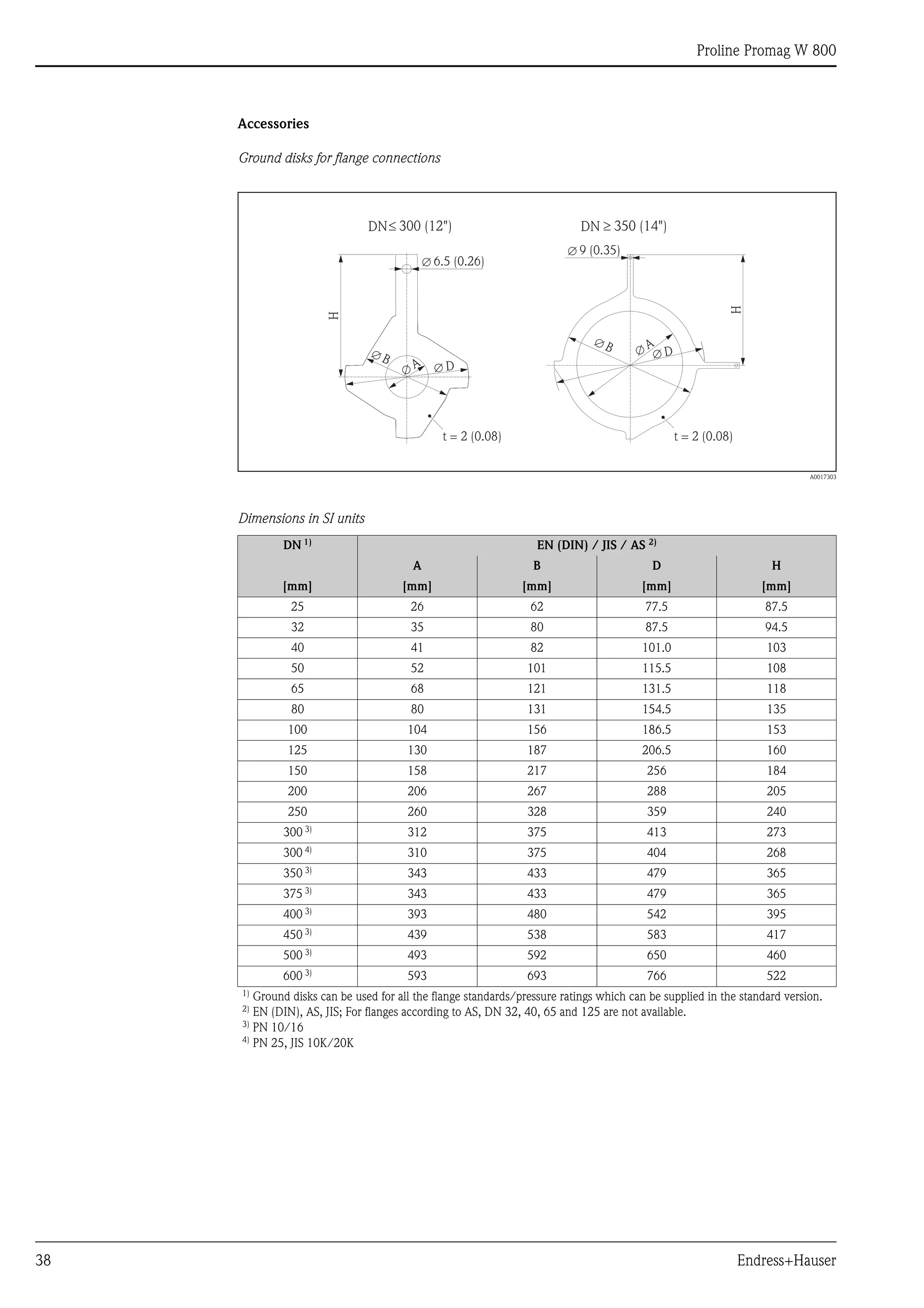 Proline Promag W 800
38 Endress+Hauser
Accessories
Ground disks for flange connections
A0017303
Dimensions in SI units
DN 1) EN (DIN) / JIS / AS 2)
A B D H
[mm] [mm] [mm] [mm] [mm]
25 26 62 77.5 87.5
32 35 80 87.5 94.5
40 41 82 101.0 103
50 52 101 115.5 108
65 68 121 131.5 118
80 80 131 154.5 135
100 104 156 186.5 153
125 130 187 206.5 160
150 158 217 256 184
200 206 267 288 205
250 260 328 359 240
300 3) 312 375 413 273
300 4) 310 375 404 268
350 3) 343 433 479 365
375 3) 343 433 479 365
400 3) 393 480 542 395
450 3) 439 538 583 417
500 3) 493 592 650 460
600 3)
593 693 766 522
1)
Ground disks can be used for all the flange standards/pressure ratings which can be supplied in the standard version.
2) EN (DIN), AS, JIS; For flanges according to AS, DN 32, 40, 65 and 125 are not available.
3)
PN 10/16
4)
PN 25, JIS 10K/20K
H
H
DN£ 300 (12")
t = 2 (0.08)t = 2 (0.08)
9 (0.35)Æ
6.5 (0.26)Æ
BÆ
A
Æ DÆ
A
Æ
BÆ
DÆ
³DN 350 (14")
 