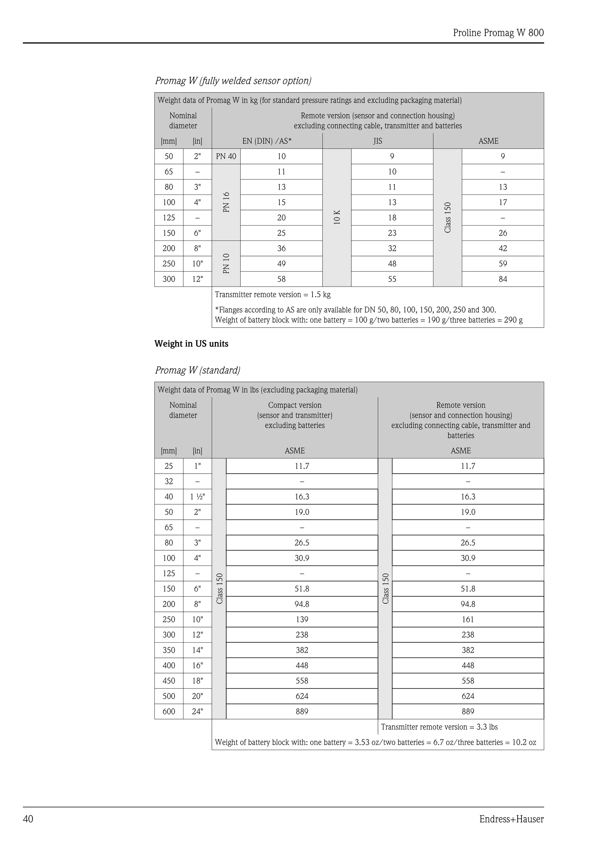 Proline Promag W 800
40 Endress+Hauser
Promag W (fully welded sensor option)
Weight in US units
Promag W (standard)
Weight data of Promag W in kg (for standard pressure ratings and excluding packaging material)
Nominal
diameter
Remote version (sensor and connection housing)
excluding connecting cable, transmitter and batteries
[mm] [in] EN (DIN) /AS* JIS ASME
50 2" PN 40 10
10K
9
Class150
9
65 –
PN16
11 10 –
80 3" 13 11 13
100 4" 15 13 17
125 – 20 18 –
150 6" 25 23 26
200 8"
PN10
36 32 42
250 10" 49 48 59
300 12" 58 55 84
Transmitter remote version = 1.5 kg
*Flanges according to AS are only available for DN 50, 80, 100, 150, 200, 250 and 300.
Weight of battery block with: one battery = 100 g/two batteries = 190 g/three batteries = 290 g
Weight data of Promag W in lbs (excluding packaging material)
Nominal
diameter
Compact version
(sensor and transmitter)
excluding batteries
Remote version
(sensor and connection housing)
excluding connecting cable, transmitter and
batteries
[mm] [in] ASME ASME
25 1"
Class150
11.7
Class150
11.7
32 – – –
40 1 ½" 16.3 16.3
50 2" 19.0 19.0
65 – – –
80 3" 26.5 26.5
100 4" 30.9 30.9
125 – – –
150 6" 51.8 51.8
200 8" 94.8 94.8
250 10" 139 161
300 12" 238 238
350 14" 382 382
400 16" 448 448
450 18" 558 558
500 20" 624 624
600 24" 889 889
Transmitter remote version = 3.3 lbs
Weight of battery block with: one battery = 3.53 oz/two batteries = 6.7 oz/three batteries = 10.2 oz
 