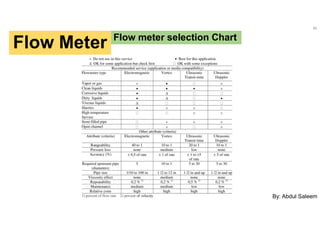 Flowmeters is the instrument used for measuring flow in equipment. | PDF