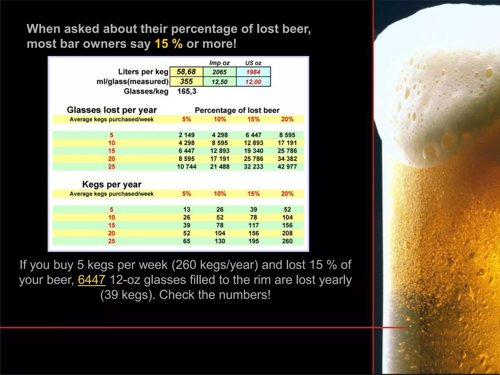 If you buy 5 kegs per week (260 kegs/year) and lost 15 % of
your beer, 6447 12-oz glasses filled to the rim are lost yearly
(39 kegs). Check the numbers!
When asked about their percentage of lost beer,
most bar owners say 15 % or more!
 