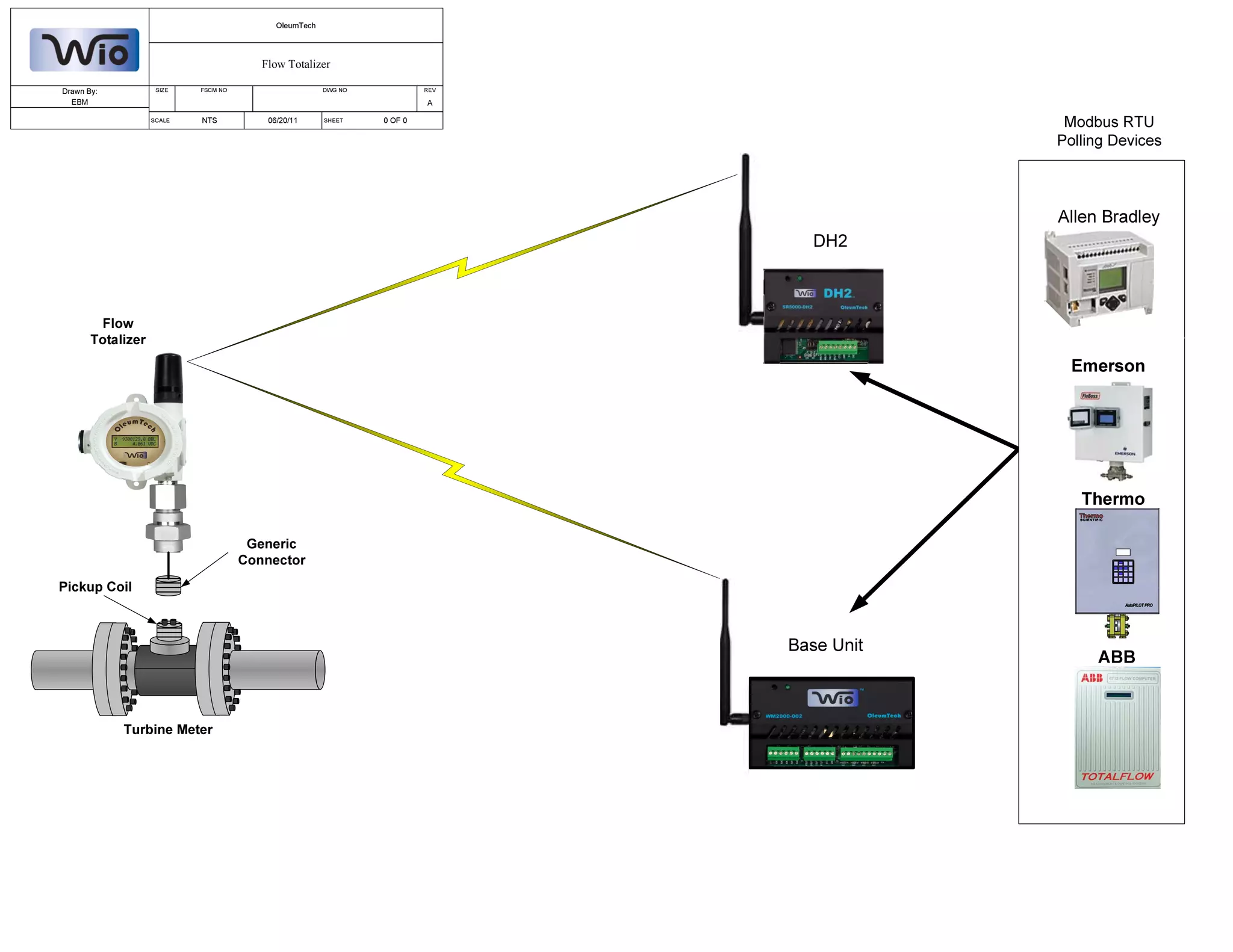OleumTech
Flow Totalizer
Drawn By: SIZE FSCM NO DWG NO REV
EBM A
SCALE NTS 06/20/11 SHEET 0 OF 0
Modbus RTU
Polling Devices
Allen Bradley
DH2
Flow
Totalizer
Emerson
Thermo
Generic
Connector
Pickup Coil
Base Unit
ABB
Turbine Meter