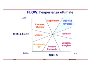 FLOW: l’esperienza ottimale
ALTA
Lavorare,
Studiare
Attività
favorita
Apprendere
FLOW 6 di 15 Maurizio Rossi
SKILLS
ALTA
CHALLANGE
Routine,
Faccende
BASSA
Guardare la
TV
Leggere,
Mangiare
Guidare
Litigare
 